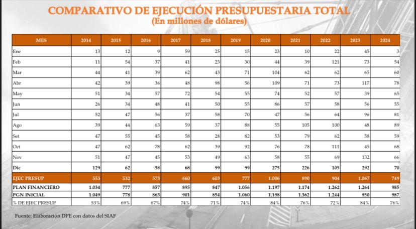 Comparativo de ejecución presupuestaria total. Fuente MOPC