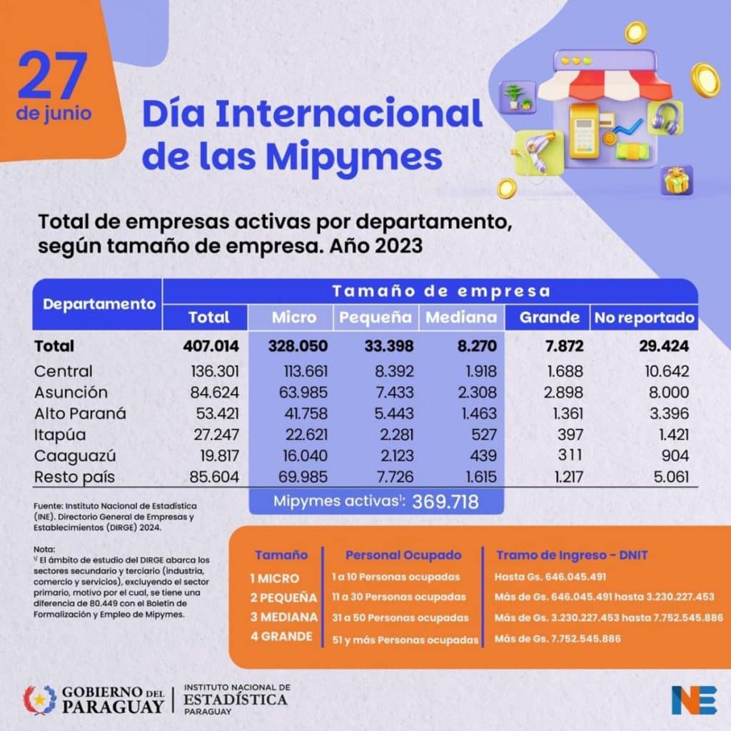 El Instituto Nacional de Estadísticas (INE) reporta miles de mipymes operan en el país, y deja constancia de una importante cantidad de negocios operan en negro.