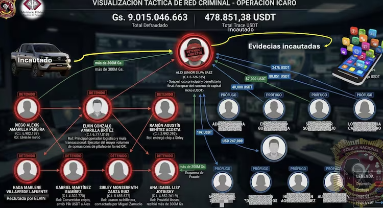 Jóvenes lograron desviar G. 9000 millones en solo tres días. Foto: gentileza