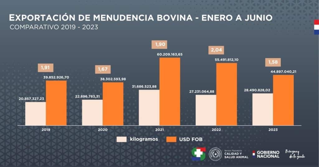 La comparativa de menudencias habla de un mejoramiento de exportaciones este año, según el Senacsa.