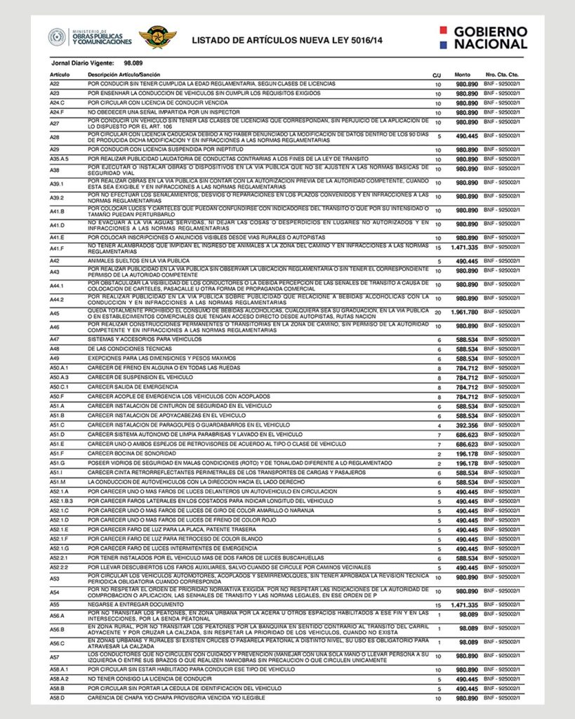 Parte de las multas tomadas de la Ley 5016/14 y cotizadas con la última variación del sueldo mínimo en 2022. Fuente: Patrulla Caminera.