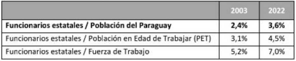 Observación del Dende hecha con datos del INE y Datos abiertos del Ministerio de Hacienda.