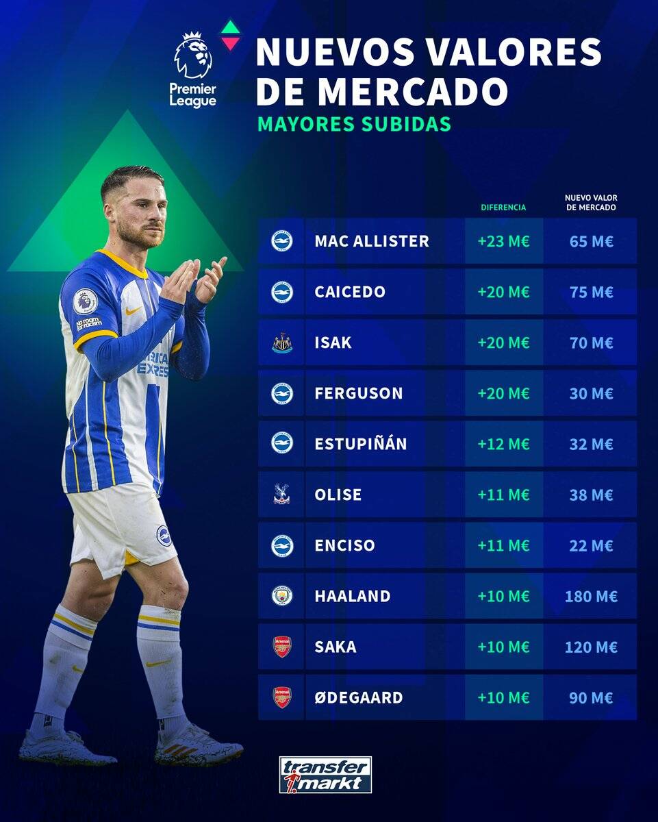 El que más incrementó su valor fue el campeón del mundo con Argentina, Alexis Mac Allister, que de hecho se convirtió en nuevo refuerzo del Liverpool para la próxima temporada.