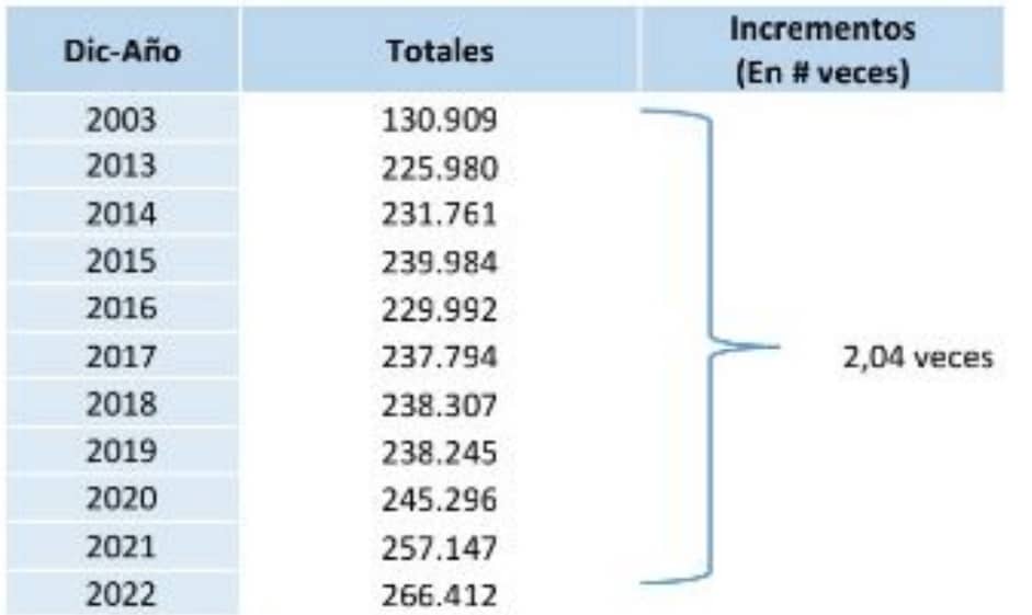 Tabla elaborada por el Dende teniendo en cuenta el Censo Integral de Funcionarios del 2003 y datos abiertos del Ministerio de Hacienda del 2013 a 2022. Las cifras de 2013 al 2022 aún son preliminares y pueden variar.