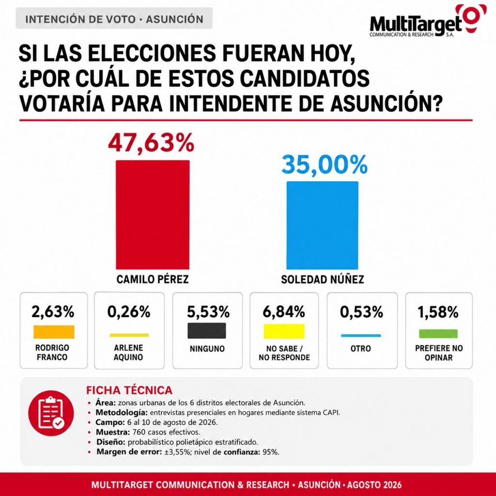La diferencia es de 10 puntos. Foto: Gentileza