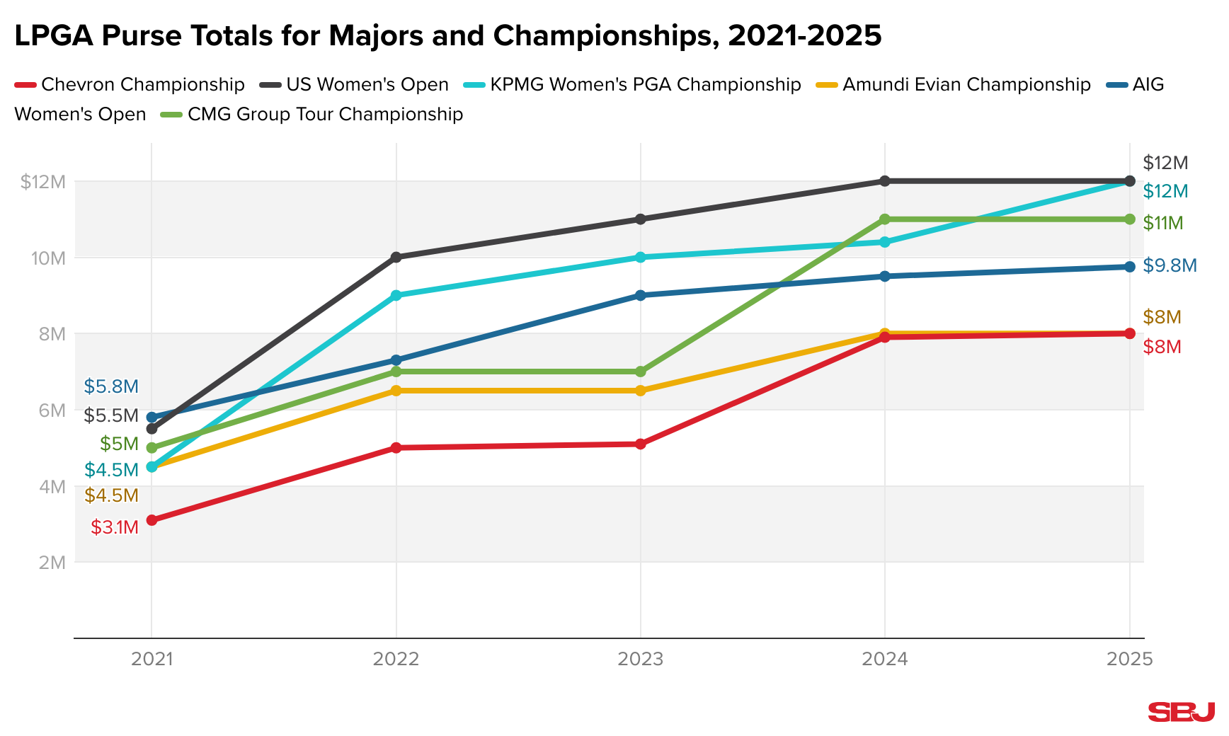 Data Drive: LPGA major purses see big 5-year jump -- how high can