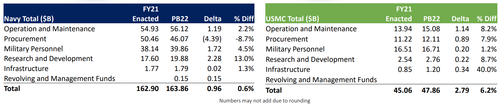 Usmc 96 Schedule 2022 Us Navy Fy22 Budget Request Prioritizes Readiness Over Procurement