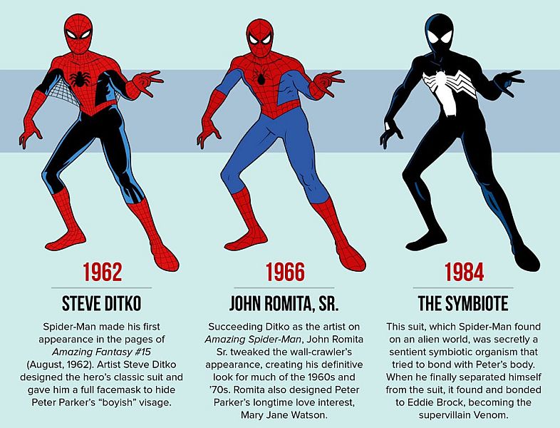 Spider-Man: Casi todos los disfraces el héroe arácnido – Publimetro Perú
