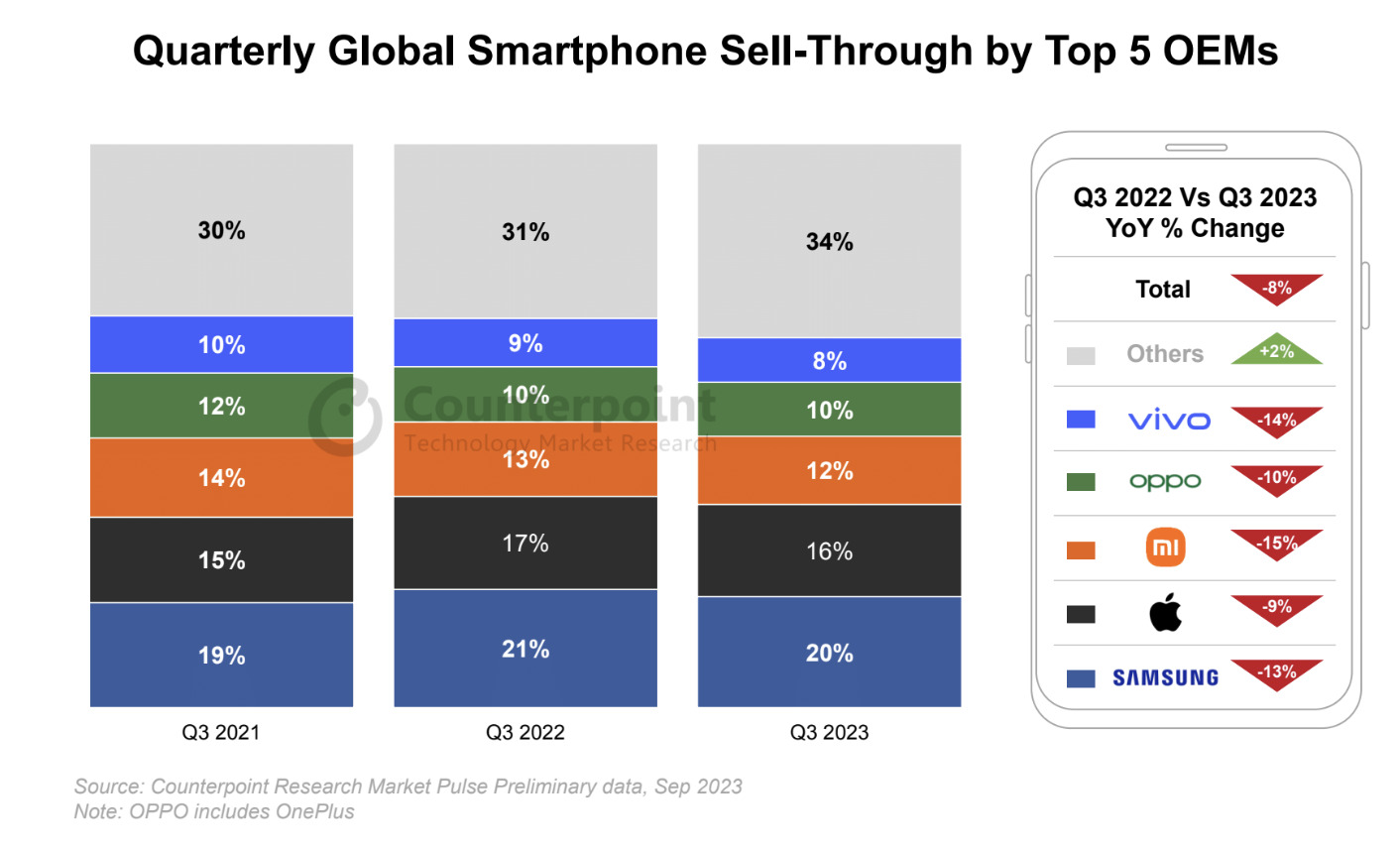 Las ventas de móviles caen en 2022 a niveles de 2013: ¿Se ha