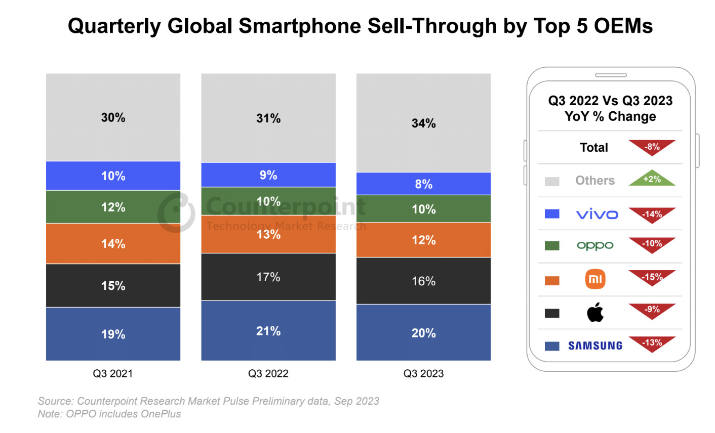 Las ventas de móviles caen en 2022 a niveles de 2013: ¿Se ha terminado la  era de los 'smartphone'?