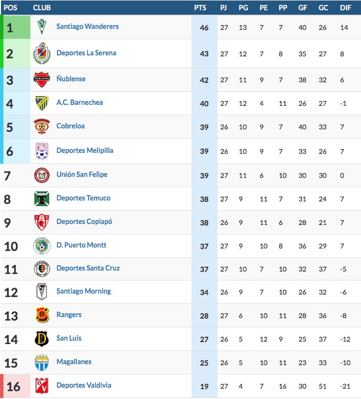 Alter Mann Akzeptiert Schmutzig Tabla De Posiciones De La Primera B Del ...