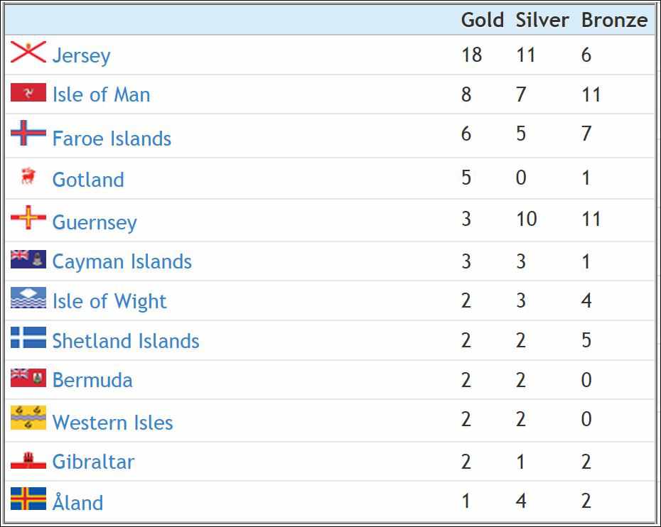 The medals table at the end of Day Two