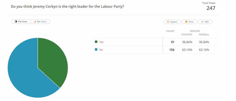 The results of a recent JEP Online poll
