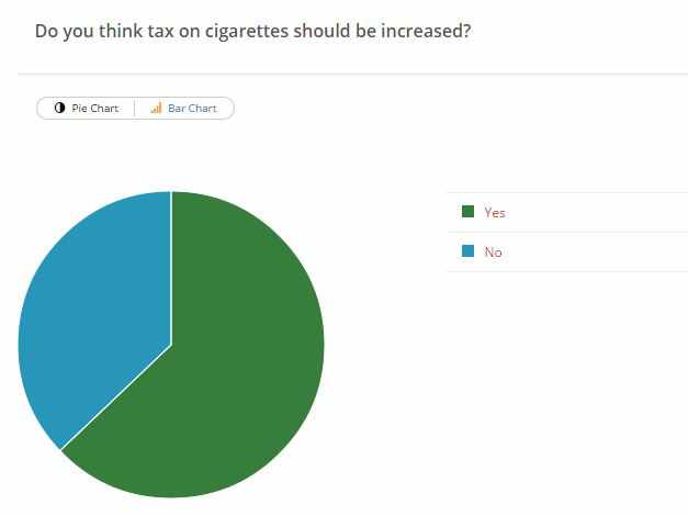 More than 60 per cent of respondents supported raising taxes on cigarettes