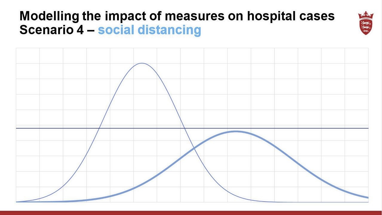 Curve showing how social distancing - reducing human to human contact by 75% – is the most effective tool in 'flattening the curve'. That mitigation, on its own, is the only measure that is predicted to drop the predicted hospitalisation rate below the number of beds. The flat line is the number of beds GRAPH: Government of Jersey  (27537759)
