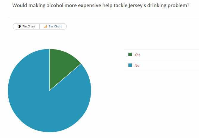 Only 13 per cent of those who answered our poll believed that raising the price of alcohol would help to curb drinking habits in Jersey