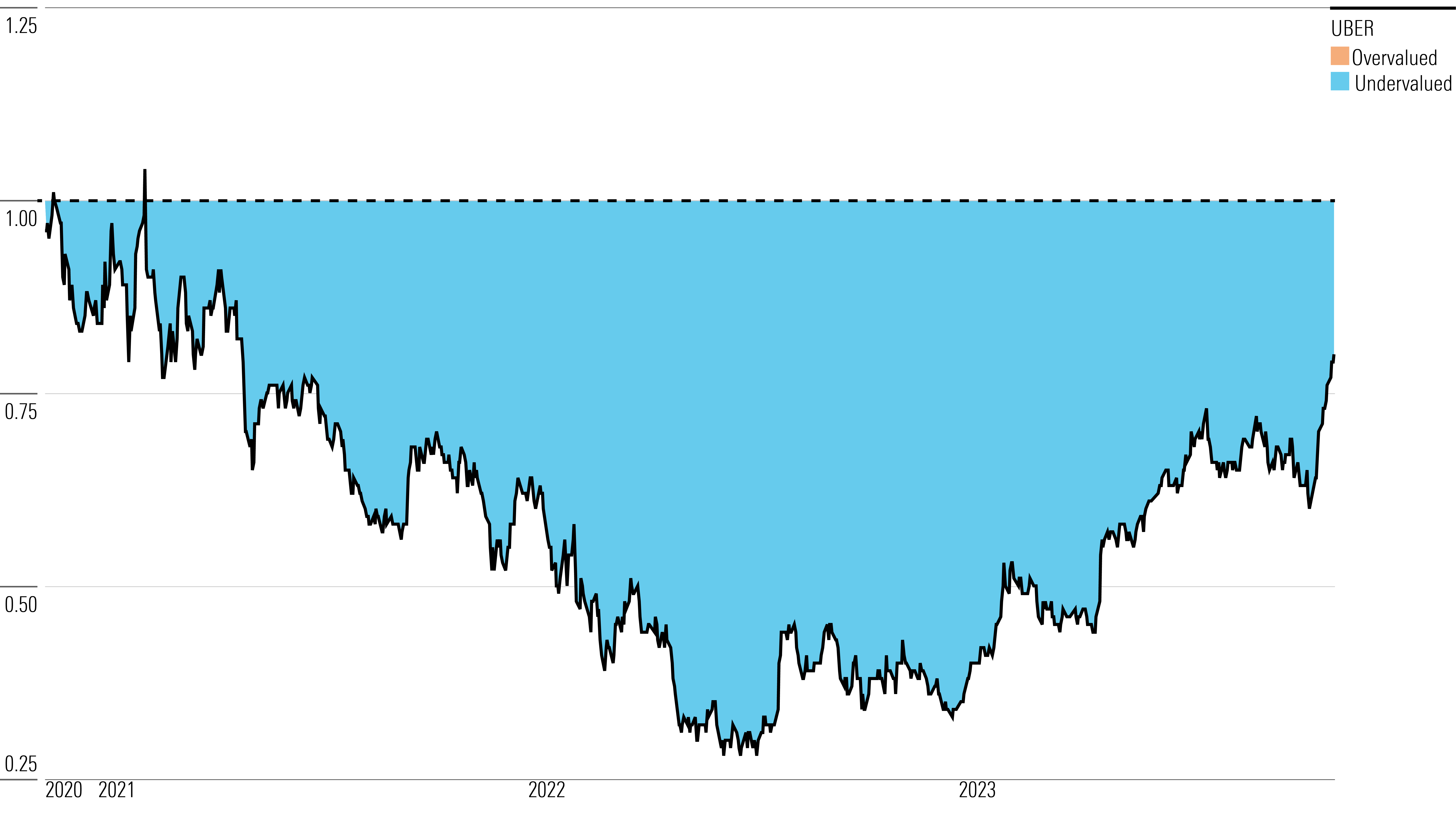 Area chart showing Uber's price/fair value ratio for the trailing 3-year period as of 11/16/2023.