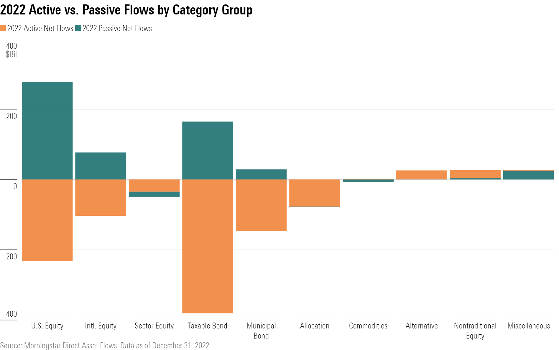The bar chart shows 2022 net flows by category group, separated by active and passive funds.