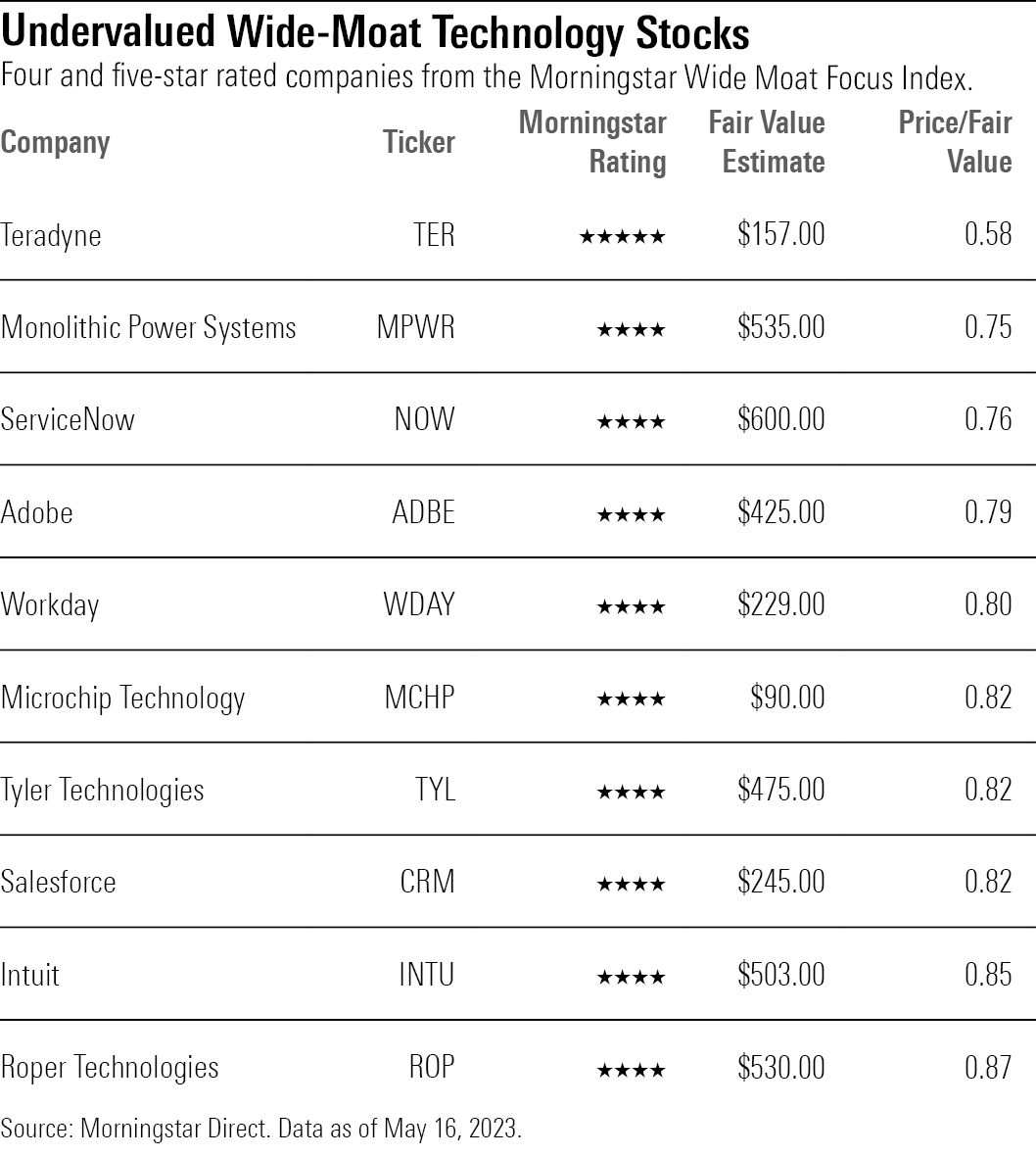 List of all four and five star rated technology companies from the Morningstar Wide-Moat Focus Index