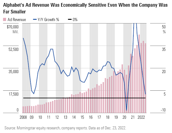 Alphabet's Ad Revenue Was Economically Sensitive Even When the Company Was Far Smaller