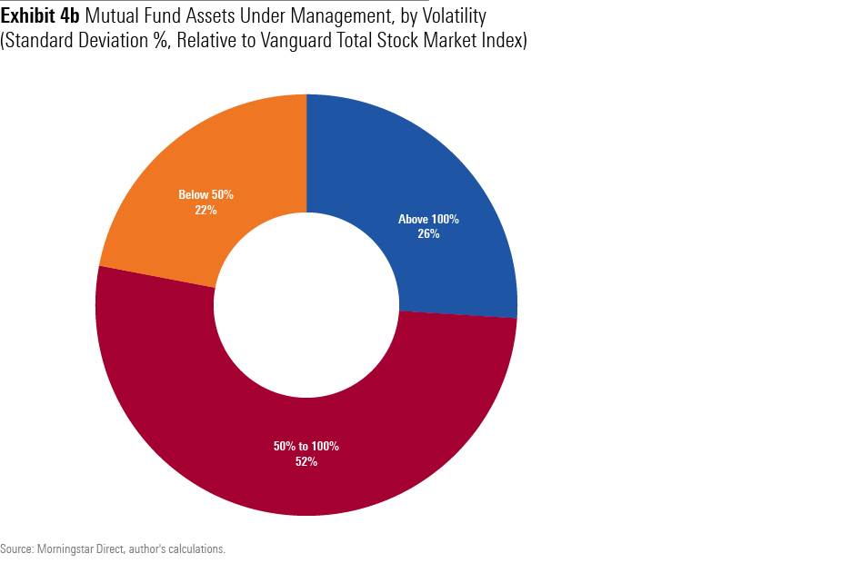 A pie chart showing what percentage of mutual funds, as weighted by assets, are in 1) funds that are riskier than the stock market, 2) funds that are from 50% to fully as risky as the stock market, and 3) funds that are less than 50% as risky as the stock market.