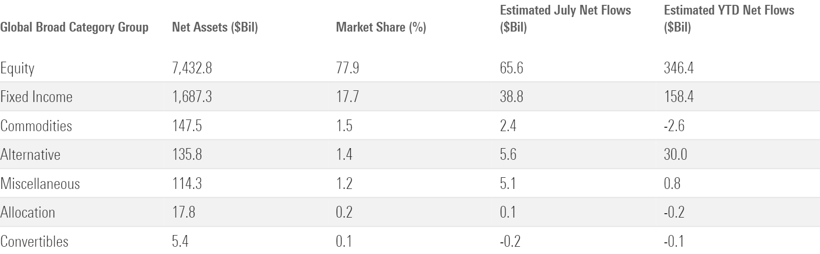 Table that shows July and year to date flows for major ETF asset classes.