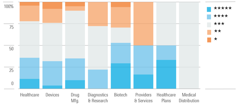 Healthcare Rating Distribution by Industry Shows Undervaluation in Biopharma