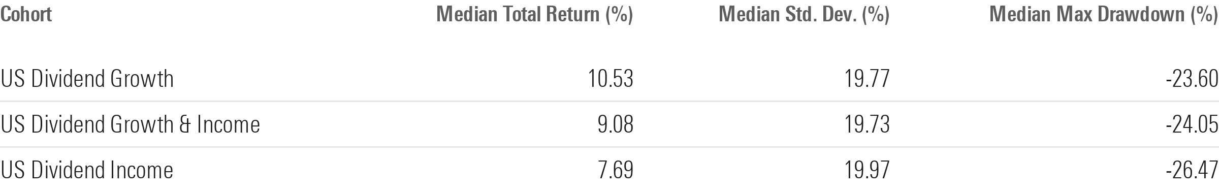 Dividend yield funds tended to underperform dividend growth funds and had deeper drawdowns over the five years through 2024