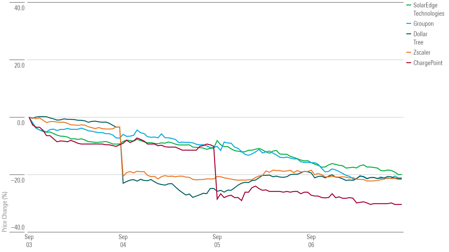 Line chart showing 1-week returns for the five top-performing stocks.