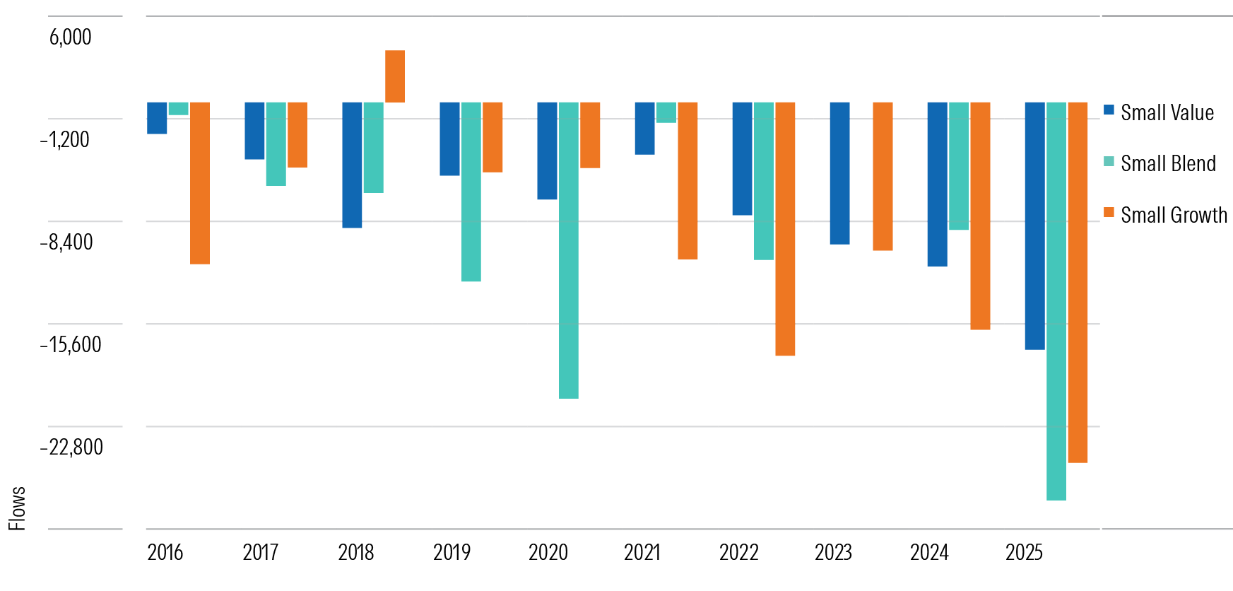 A bar chart showing the increasing annual outflows for small-cap funds since 2016, broken out by the small-value, small-blend, and small-growth Morningstar Categories.