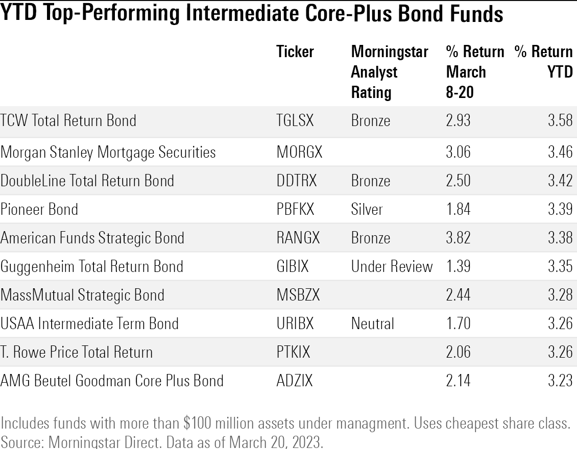 table of the ytd performance of intermediate-term core-plus mutual funds and etfs