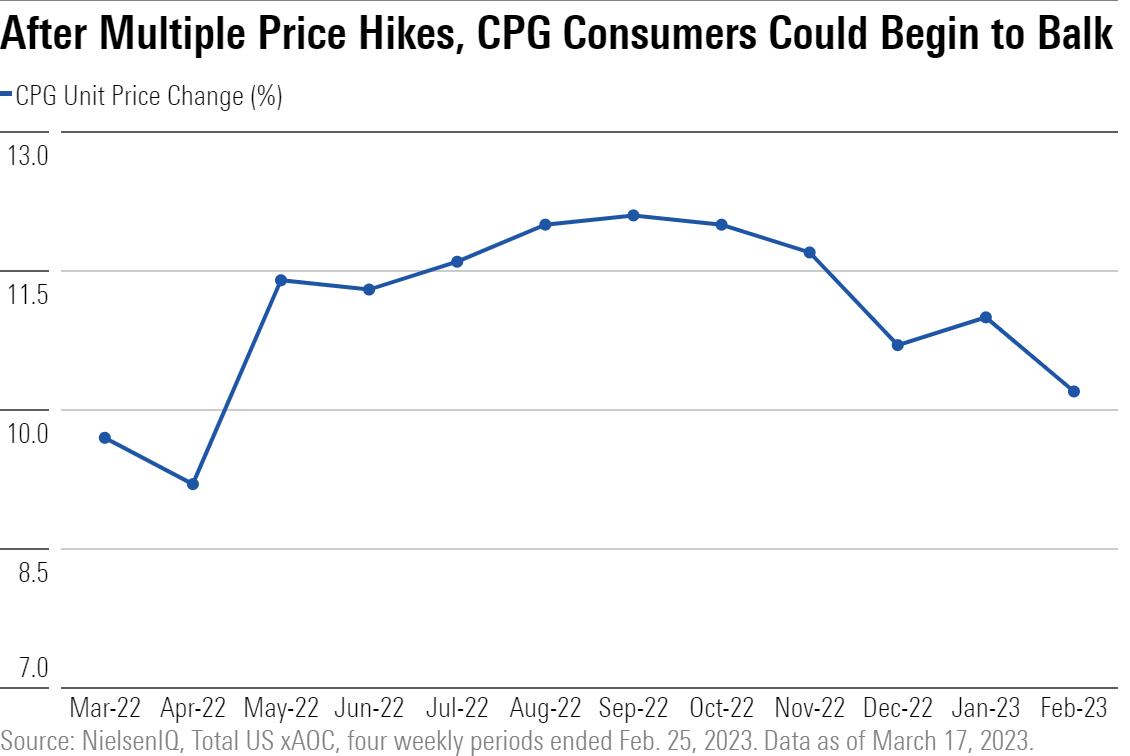 After Multiple Price Hikes, CPG Consumers Could Begin to Balk