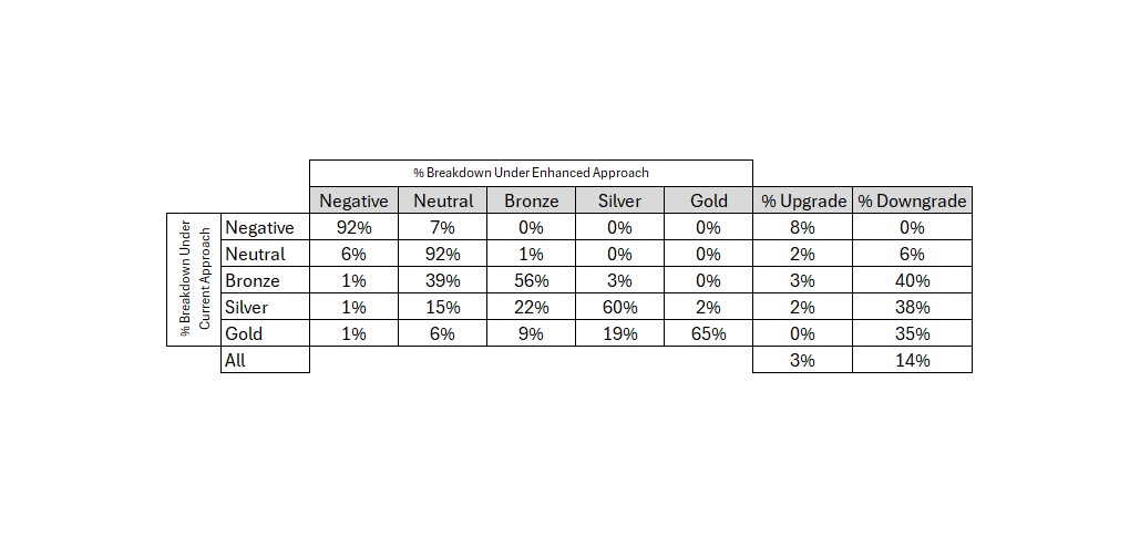 A change matrix showing the percentage breakdown of Medalist Ratings assigned by algorithm under the current approach and pro forma under the enhanced approach.