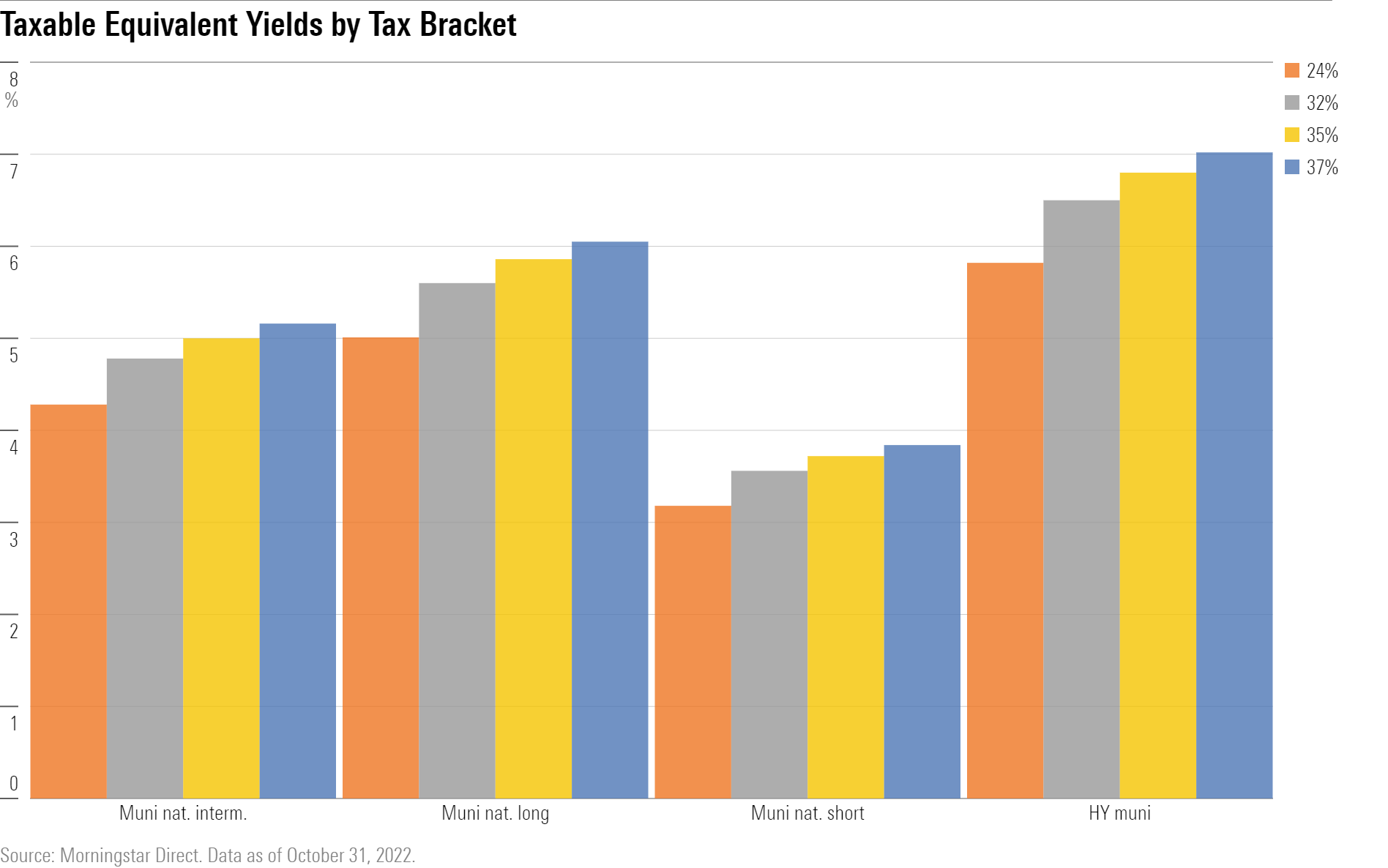 A bar graph showing taxable equivalent yields for investors in the 24%, 32%, 35%, and 37% tax brackets for funds in four different municipal-bond categories.
