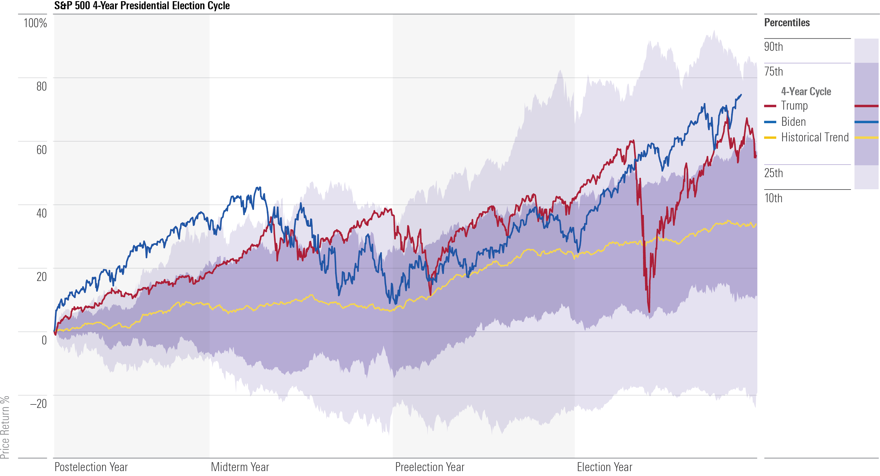 S&P 500 4-Year Presidential Election Cycle Returns