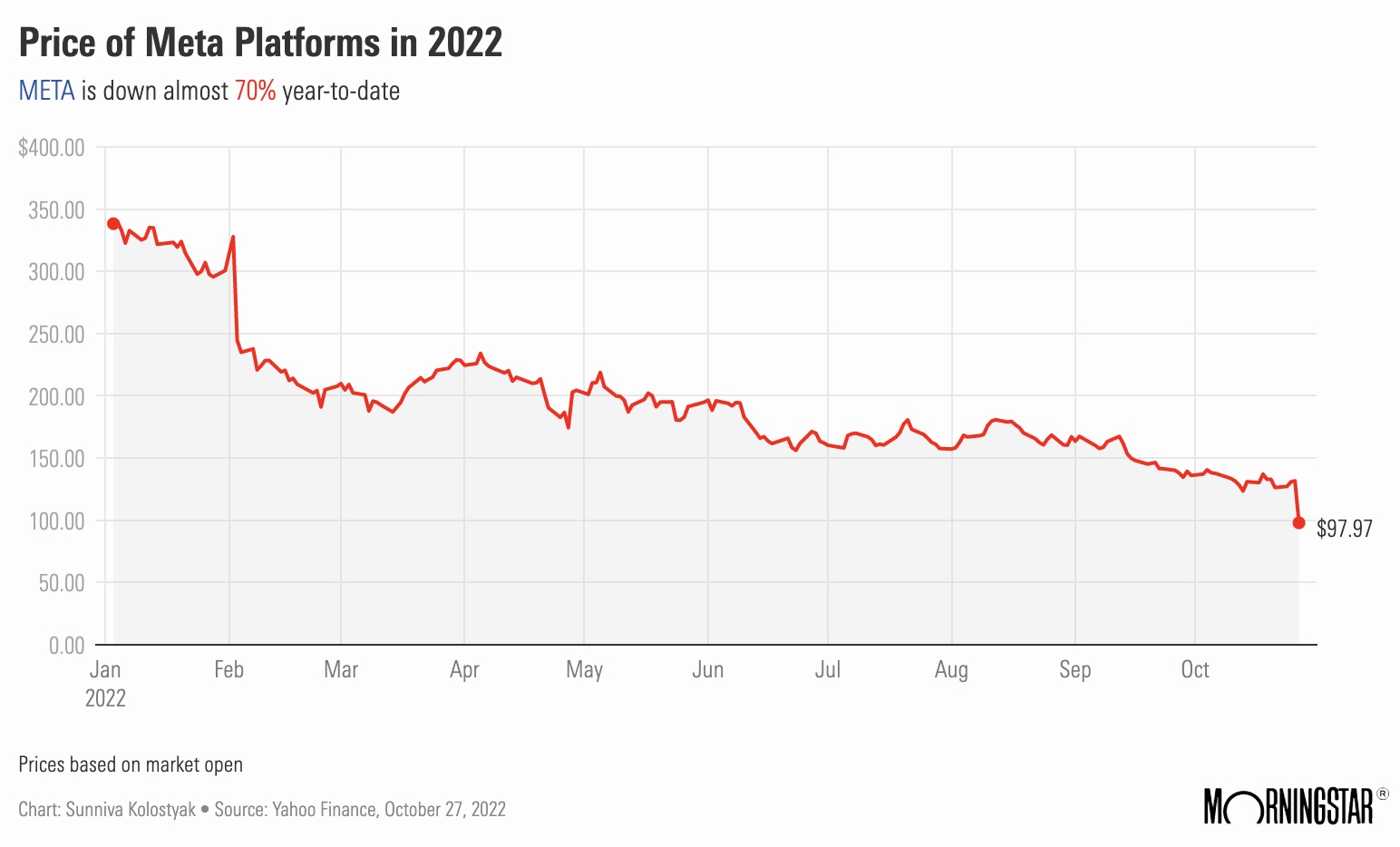 Chart showing the price of Meta stock in 2022