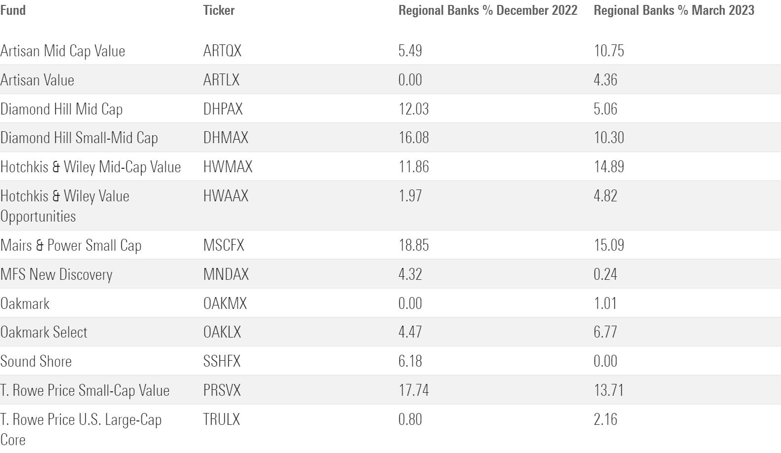 A table of selected funds' regional bank holdings in December 2022 versus March 2023.