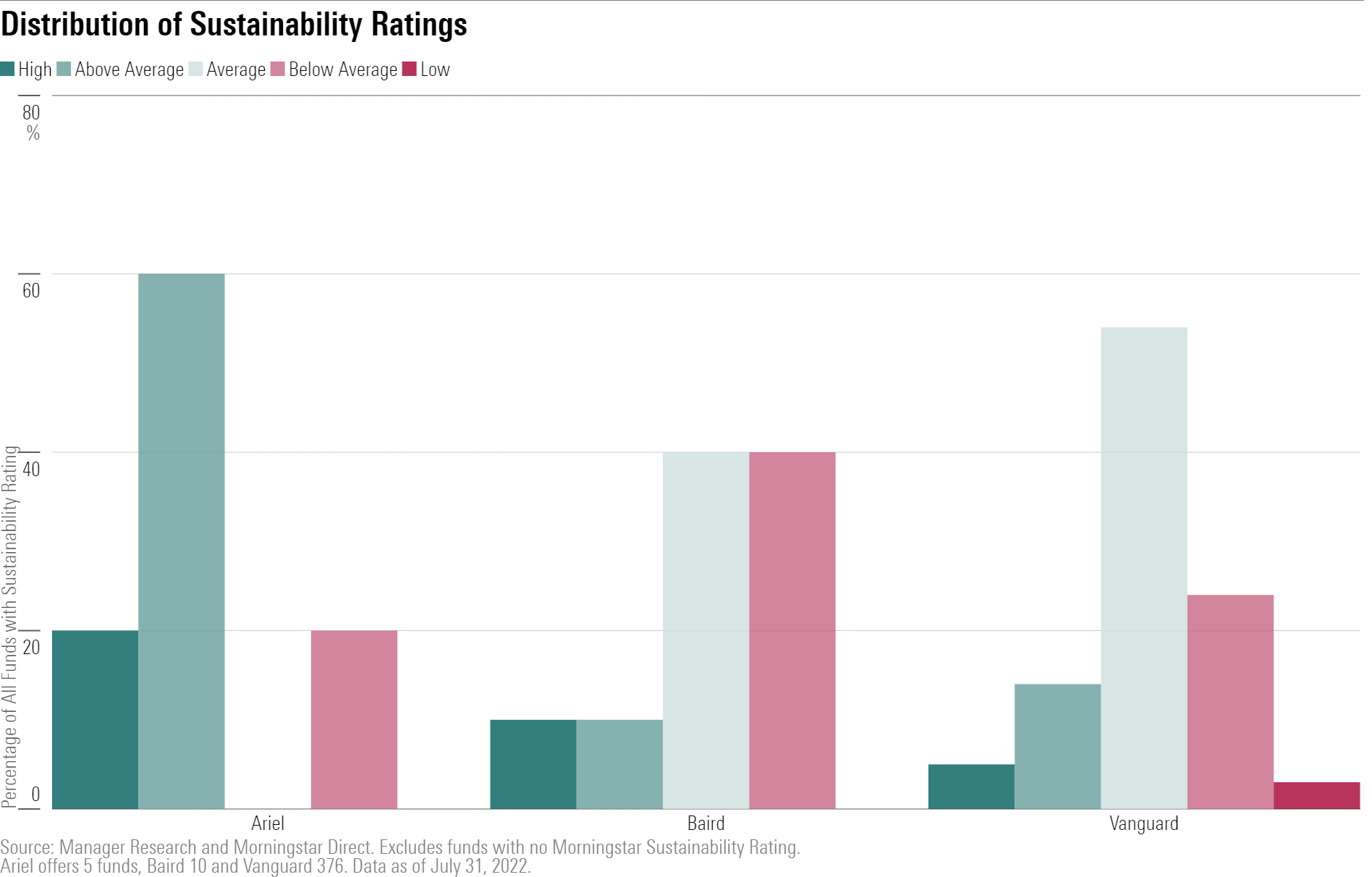 A bar chart of the distribution of Morningstar Sustainability Ratings for Ariel, Baird, and Vanguard.
