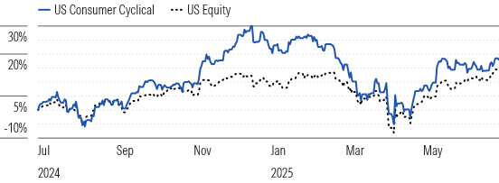 Consumer Cyclical Shares Nearly Match the Market’s Mid-Single-Digit Q2 Ascent