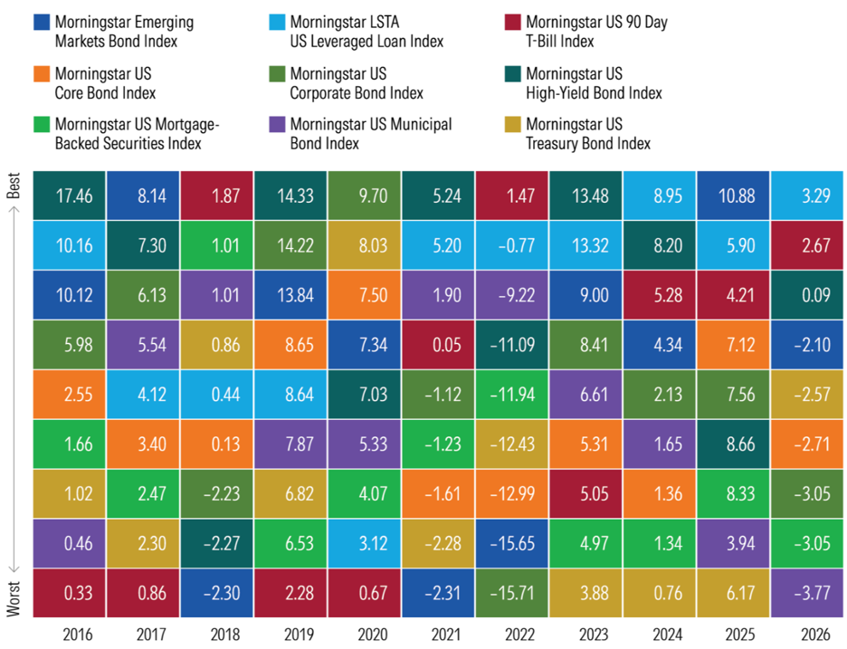 this quilt chart visualizes calendar year returns for a selection of fixed income indexes