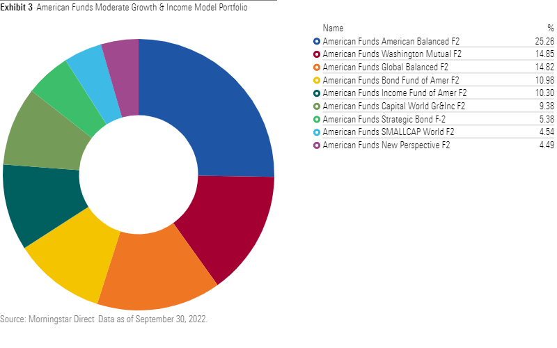 Donut chart showing the underlying holdings and weightings of the American Funds models.