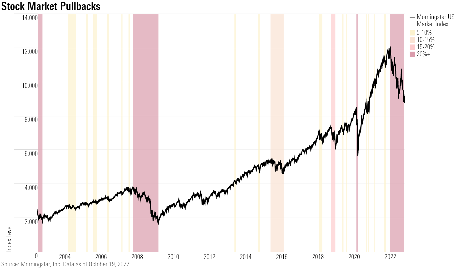 Line chart showing major pullbacks in the stock market