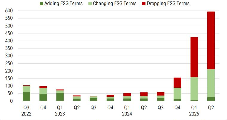 Ett staplat stapeldiagram som visar namnändringar för europeiska hållbara fonder från tredje kvartalet 2022 till andra kvartalet 2025. Staplarna är uppdelade efter Tillägg av ESG-termer, Ändring av ESG-termer och Borttagning av ESG-termer.