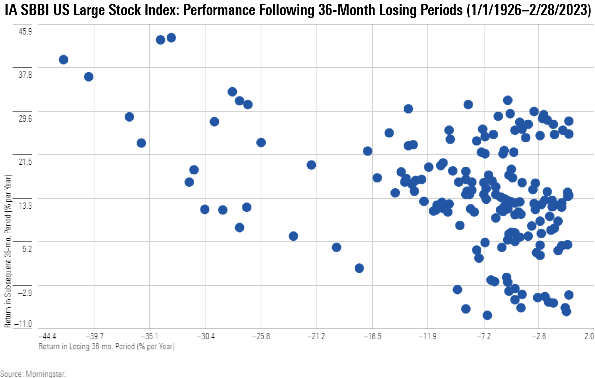 Scatterplot chart showing IA SBBI US Large Stock Index: Performance Following 36-month Losing Periods (1/1/1926 - 2/28/2023)