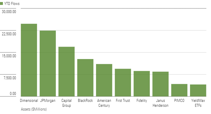 Bar chart of Estimated Year-to-Date Active ETF Net Flows by Firm