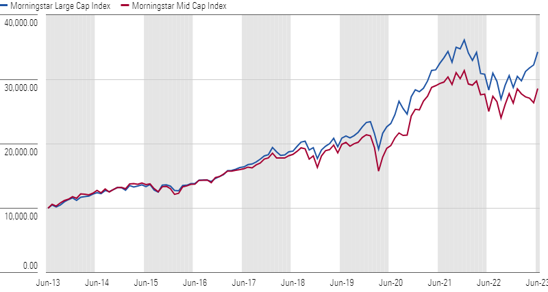 The chart plots the 10 K growth of the Morningstar Large Cap index vs the Morningstar Mid Cap index.