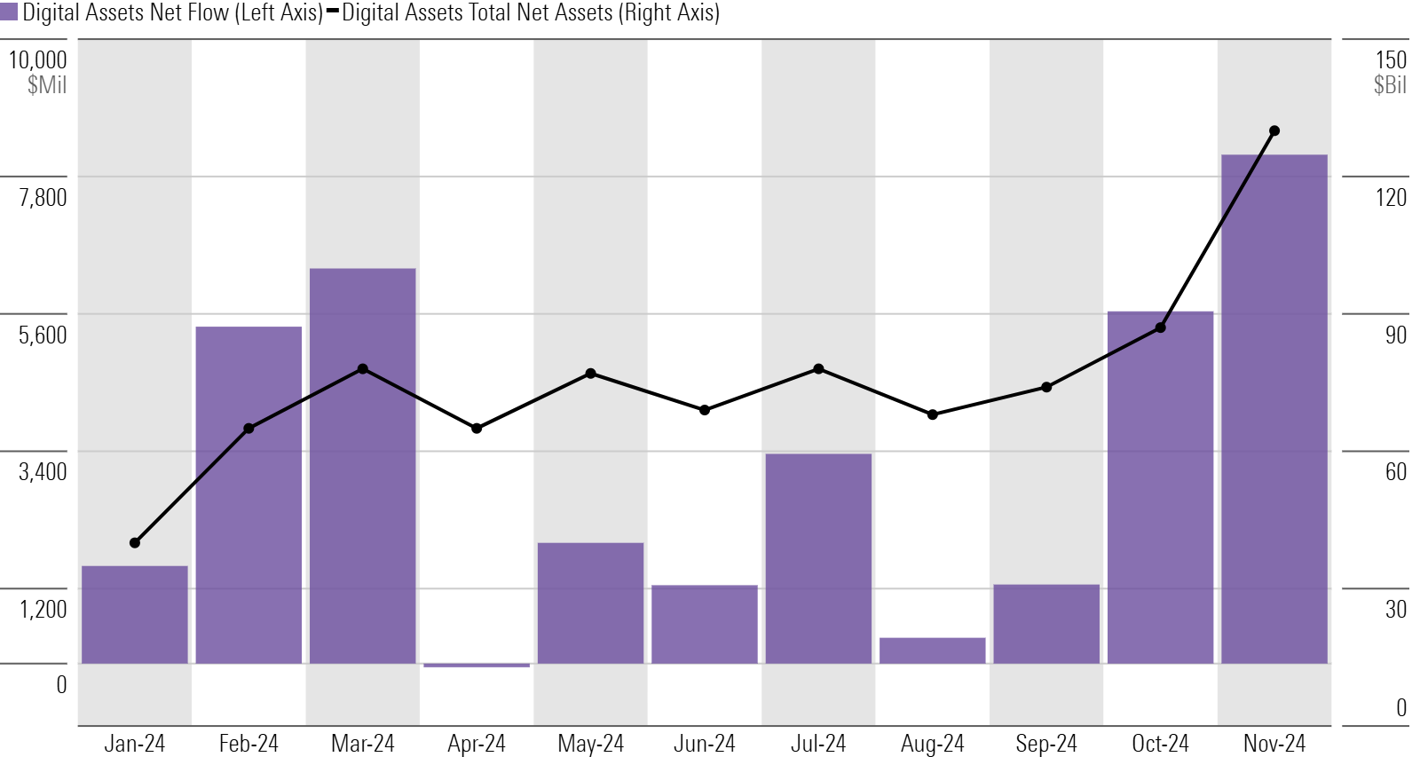 Combo chart of digital assets flows + total net assets.