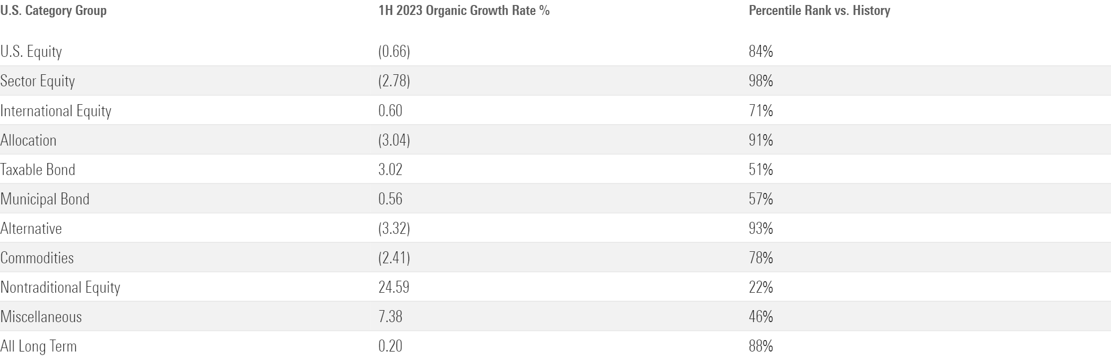 Table of organic growth rates by category group.