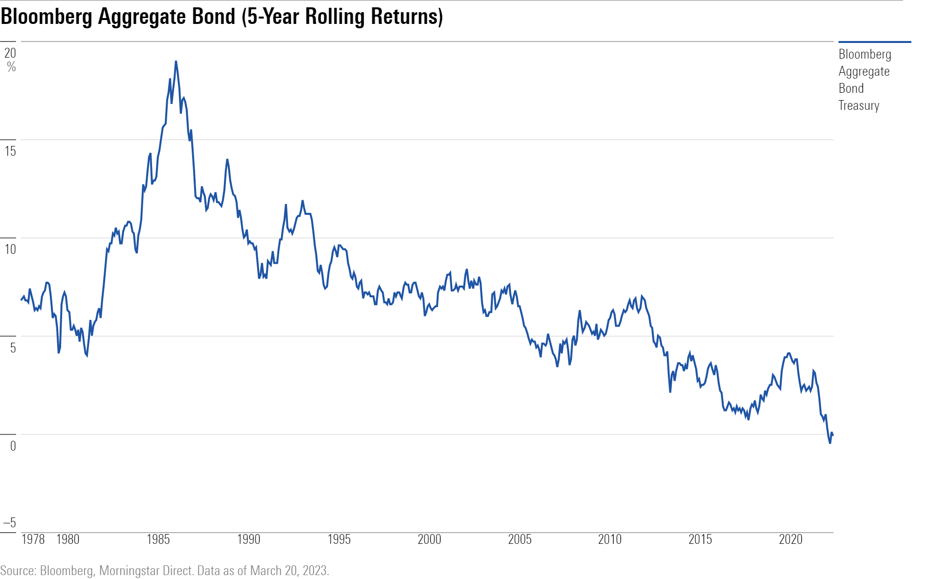 Line chart showing the 5 year rolling returns of the Bloomberg Aggregate Bond Treasury from 1978-2022.