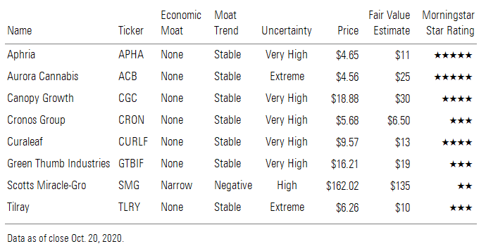 Aphria, Aurora Cannabis, Canopy Growth, Cronos Group, etc.